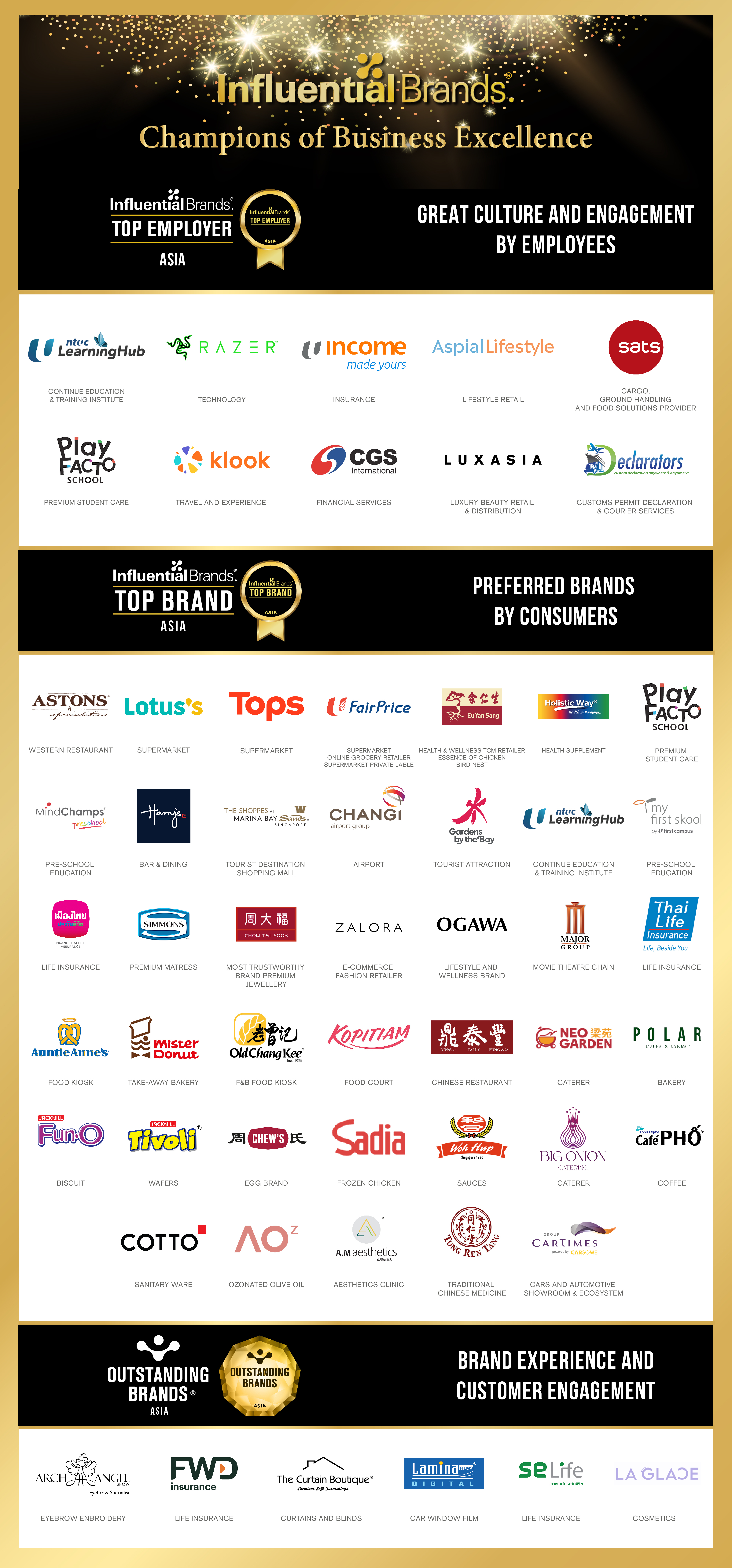 Top Employers, Top Brands and Outstanding Brands are conferred with the title of the Best in Class